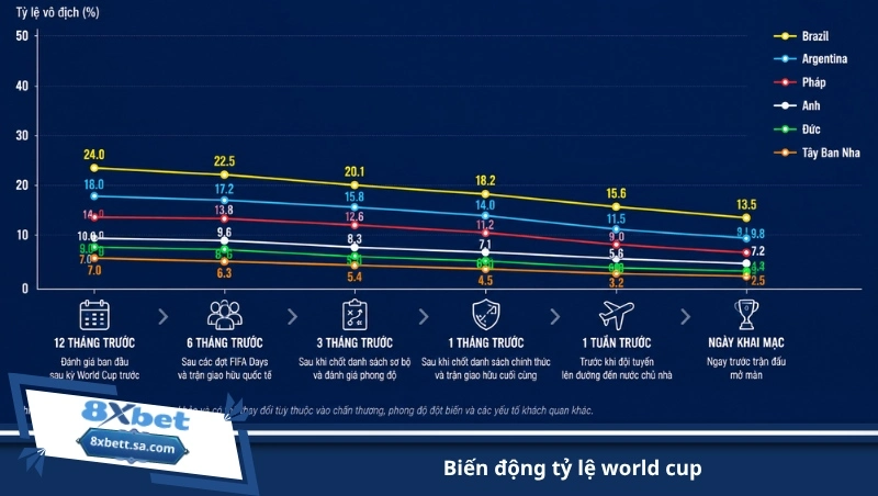 biến động tỷ lệ world cup