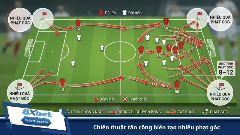 chiến thuật tấn công biên tạo nhiều phạt góc